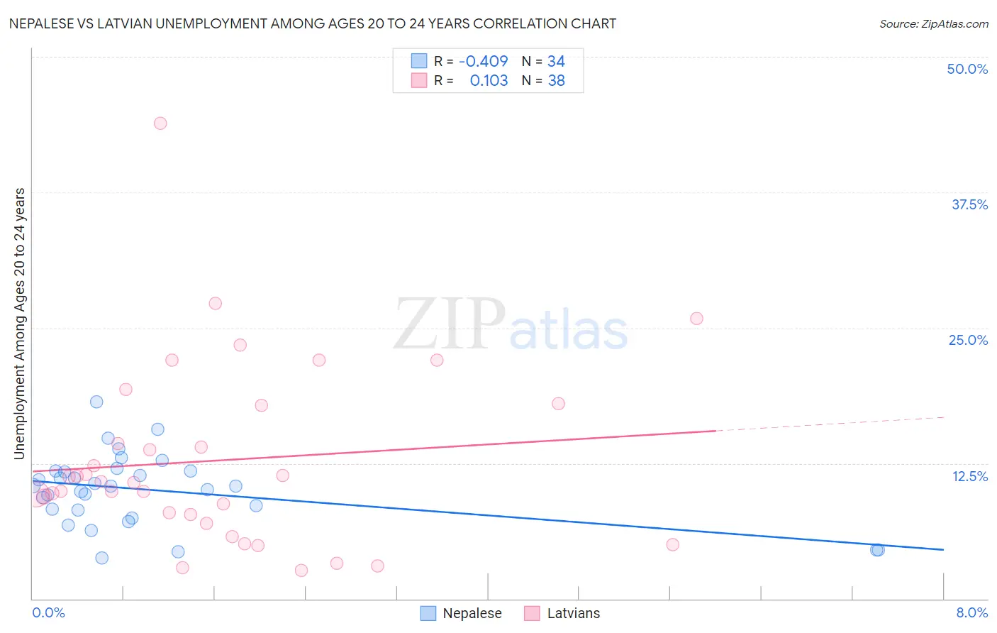 Nepalese vs Latvian Unemployment Among Ages 20 to 24 years