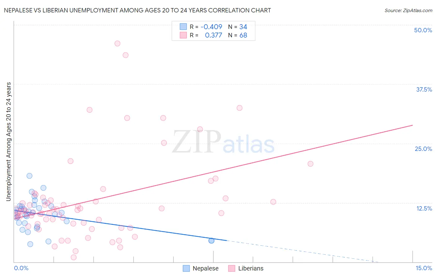 Nepalese vs Liberian Unemployment Among Ages 20 to 24 years