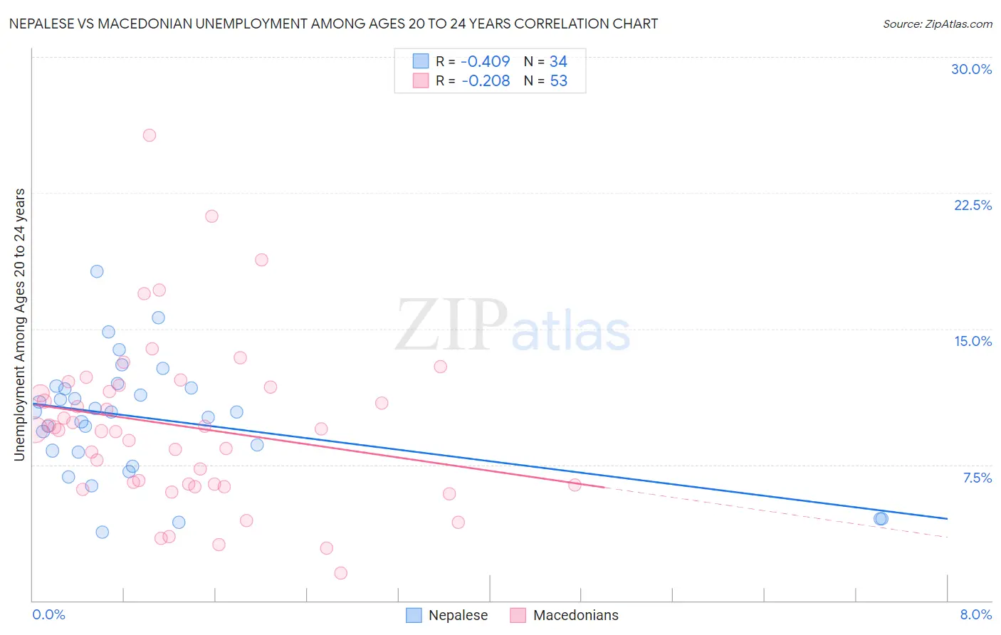 Nepalese vs Macedonian Unemployment Among Ages 20 to 24 years