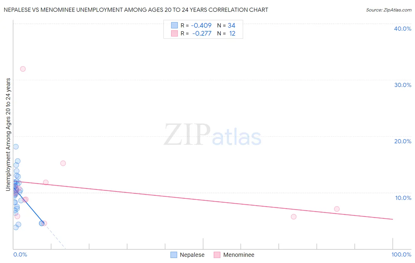 Nepalese vs Menominee Unemployment Among Ages 20 to 24 years