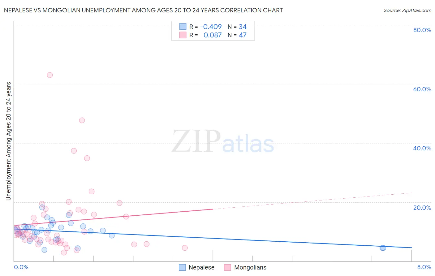 Nepalese vs Mongolian Unemployment Among Ages 20 to 24 years