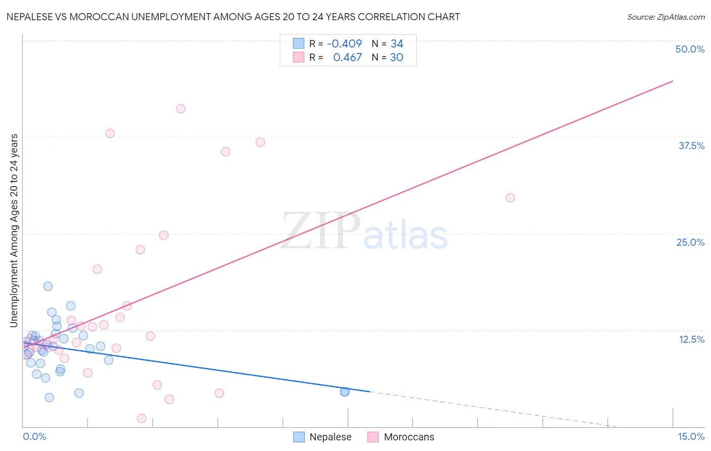 Nepalese vs Moroccan Unemployment Among Ages 20 to 24 years