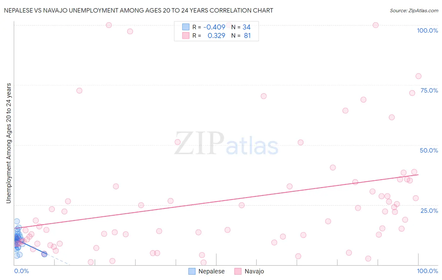 Nepalese vs Navajo Unemployment Among Ages 20 to 24 years