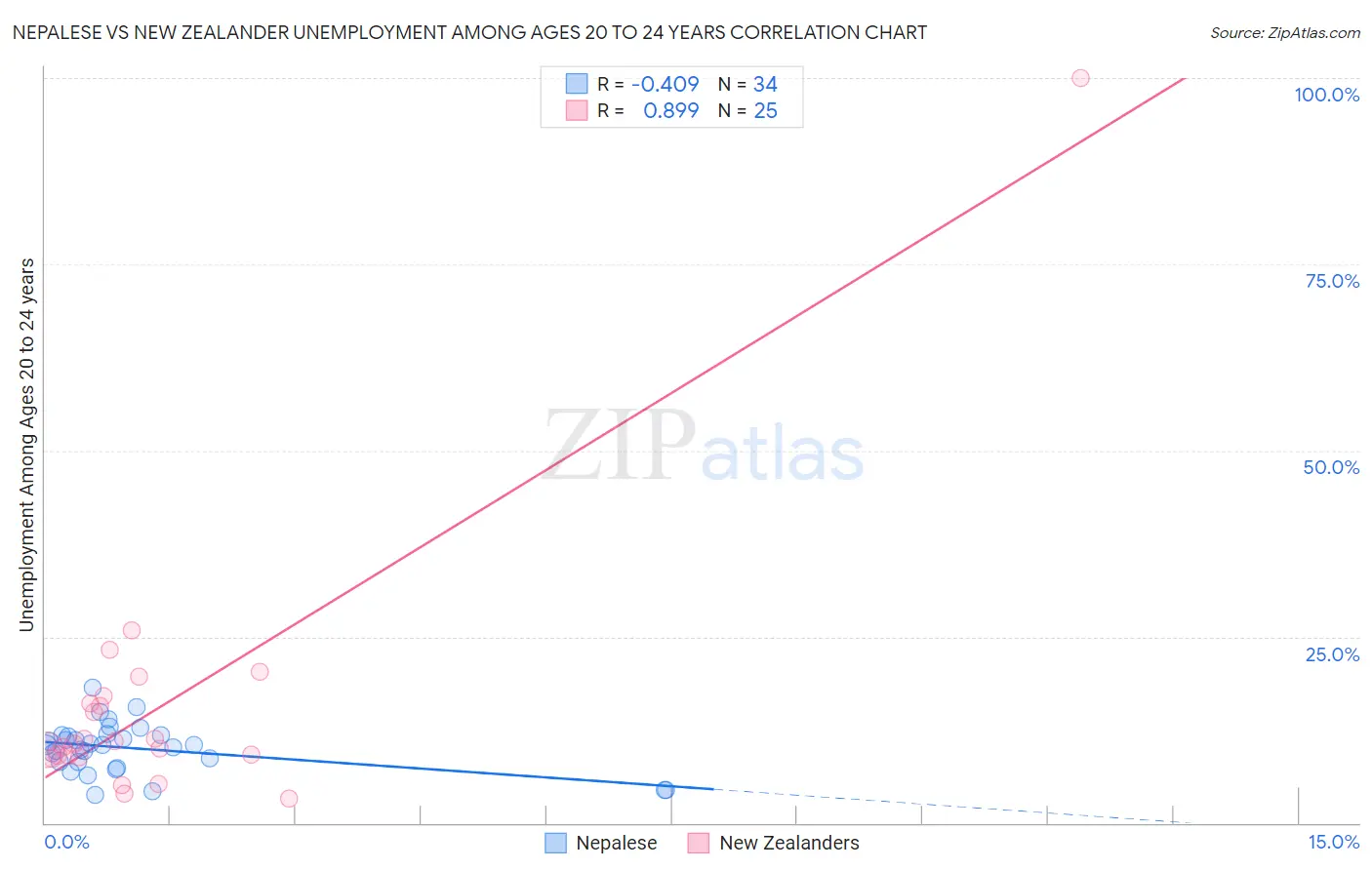 Nepalese vs New Zealander Unemployment Among Ages 20 to 24 years