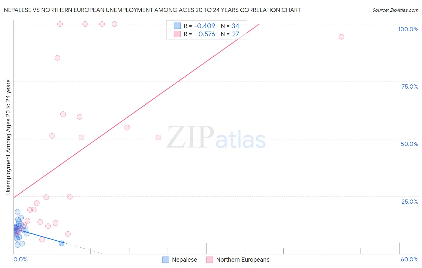 Nepalese vs Northern European Unemployment Among Ages 20 to 24 years