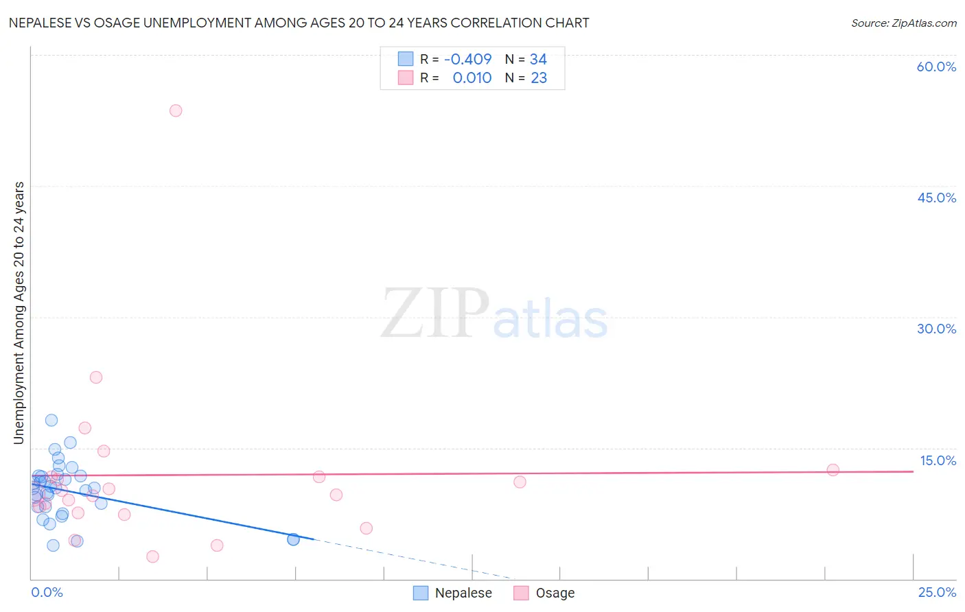 Nepalese vs Osage Unemployment Among Ages 20 to 24 years