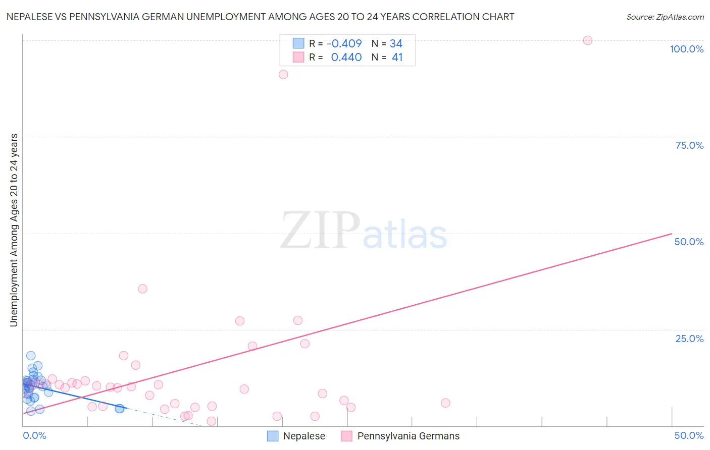 Nepalese vs Pennsylvania German Unemployment Among Ages 20 to 24 years