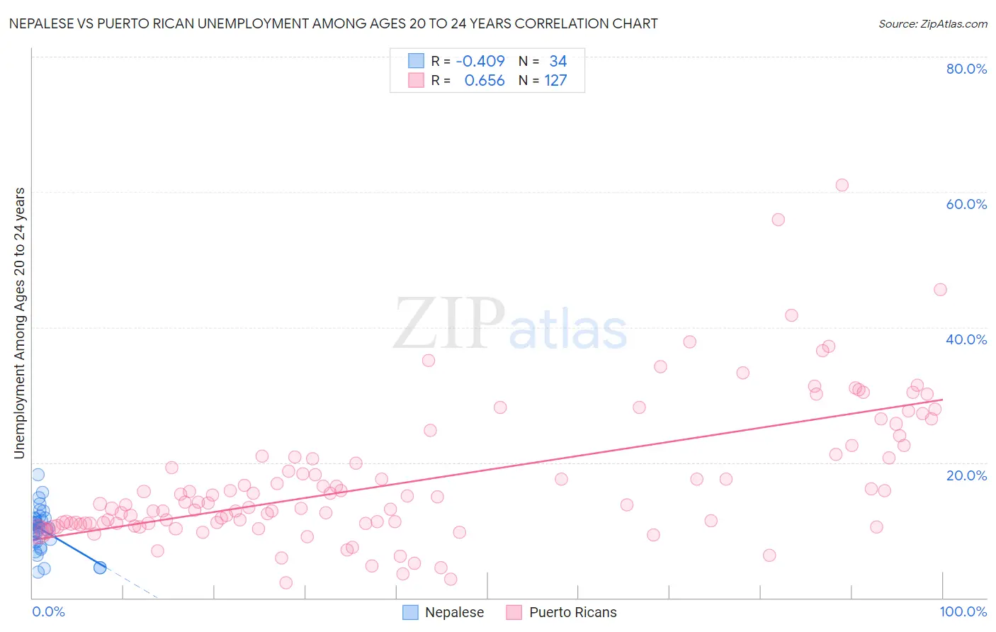 Nepalese vs Puerto Rican Unemployment Among Ages 20 to 24 years