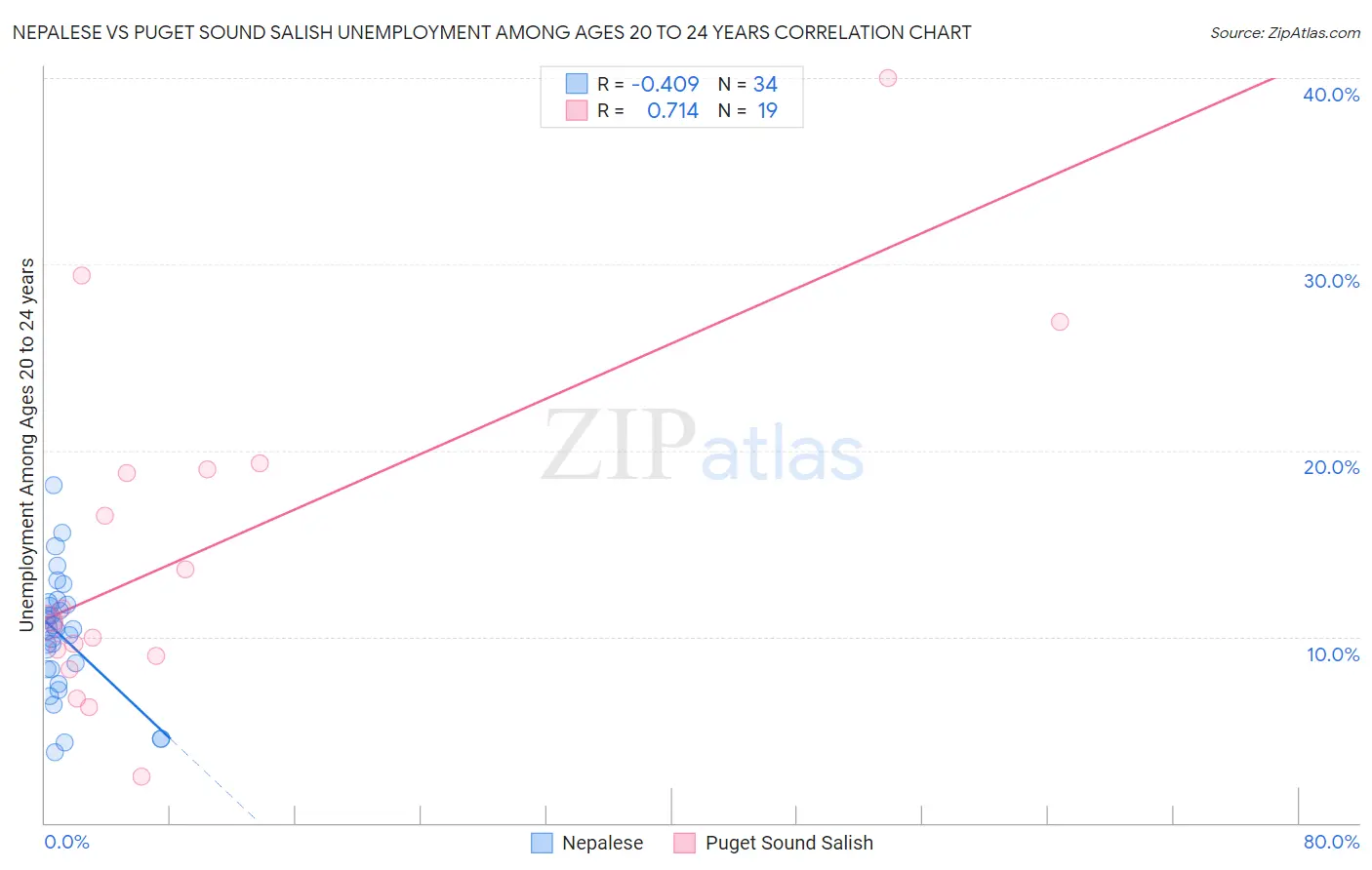 Nepalese vs Puget Sound Salish Unemployment Among Ages 20 to 24 years