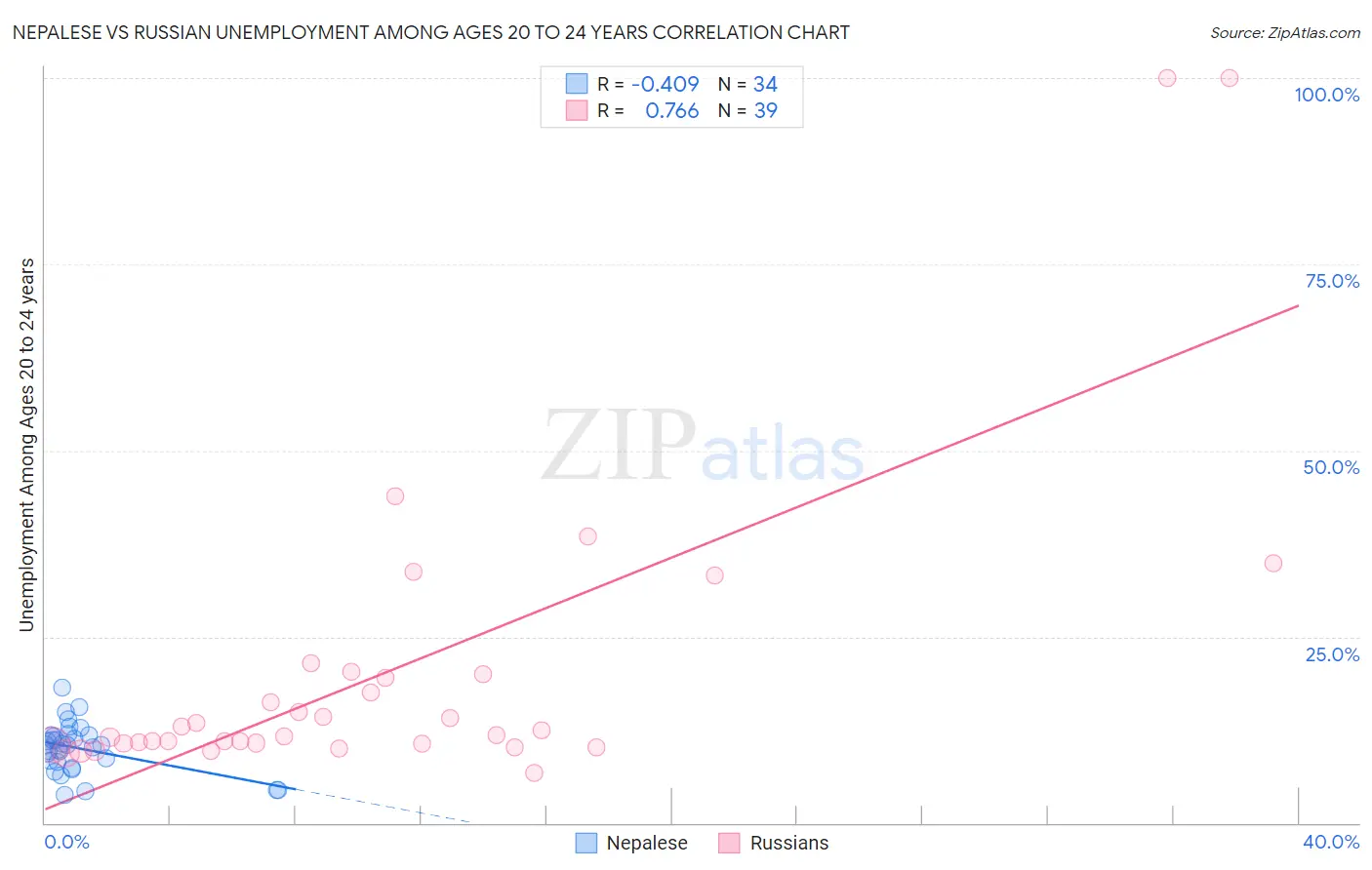 Nepalese vs Russian Unemployment Among Ages 20 to 24 years