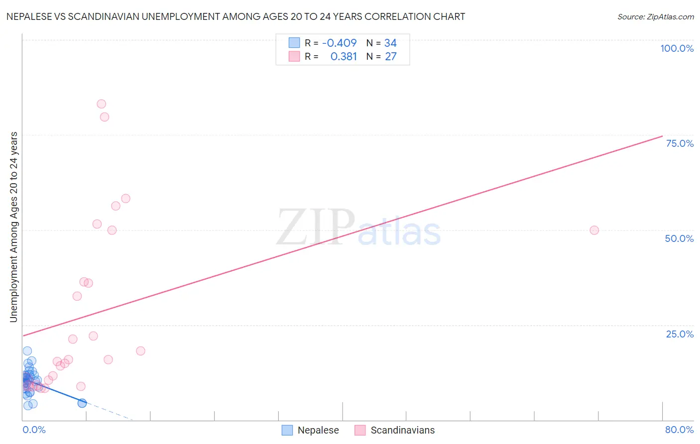 Nepalese vs Scandinavian Unemployment Among Ages 20 to 24 years