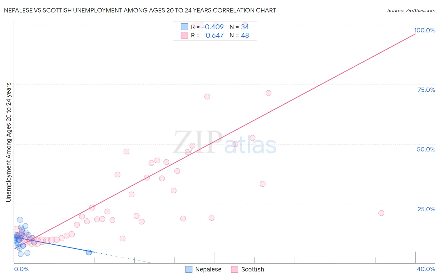 Nepalese vs Scottish Unemployment Among Ages 20 to 24 years