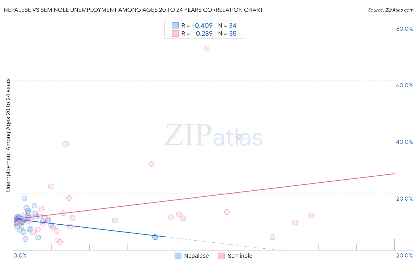 Nepalese vs Seminole Unemployment Among Ages 20 to 24 years