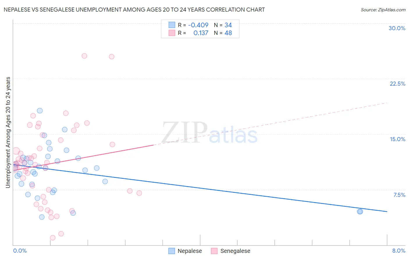 Nepalese vs Senegalese Unemployment Among Ages 20 to 24 years