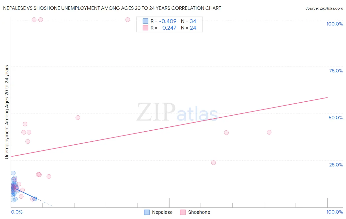 Nepalese vs Shoshone Unemployment Among Ages 20 to 24 years
