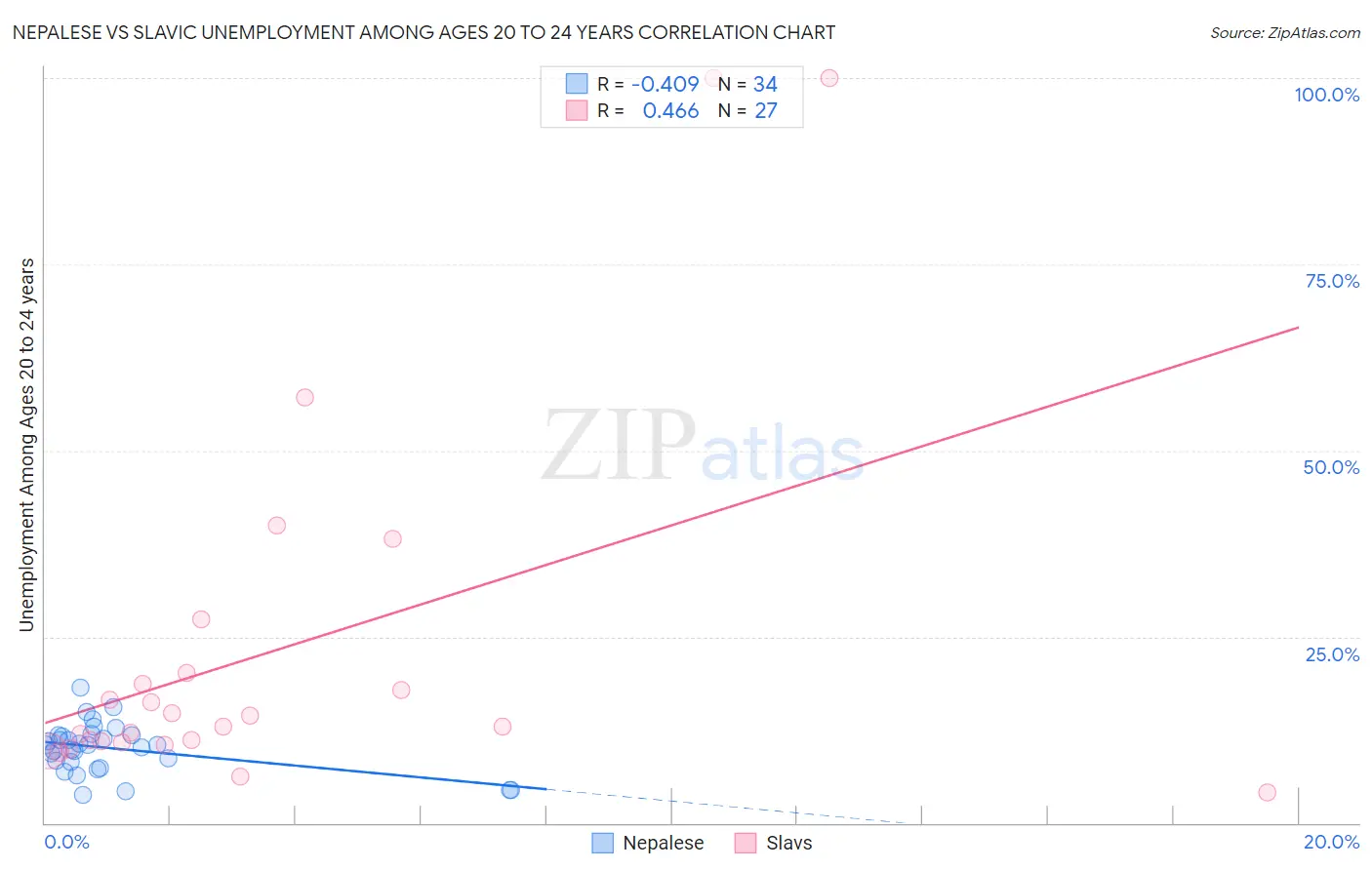 Nepalese vs Slavic Unemployment Among Ages 20 to 24 years