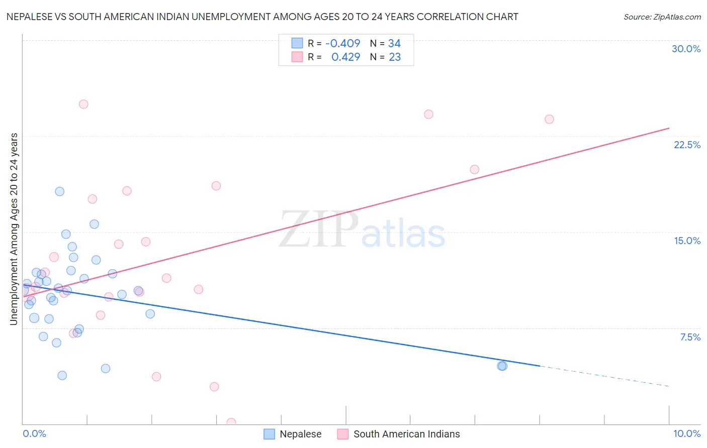 Nepalese vs South American Indian Unemployment Among Ages 20 to 24 years