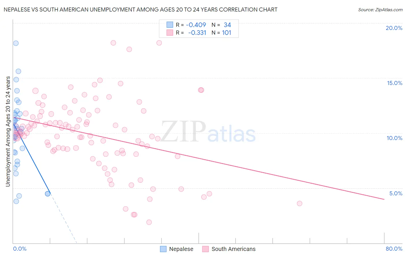 Nepalese vs South American Unemployment Among Ages 20 to 24 years
