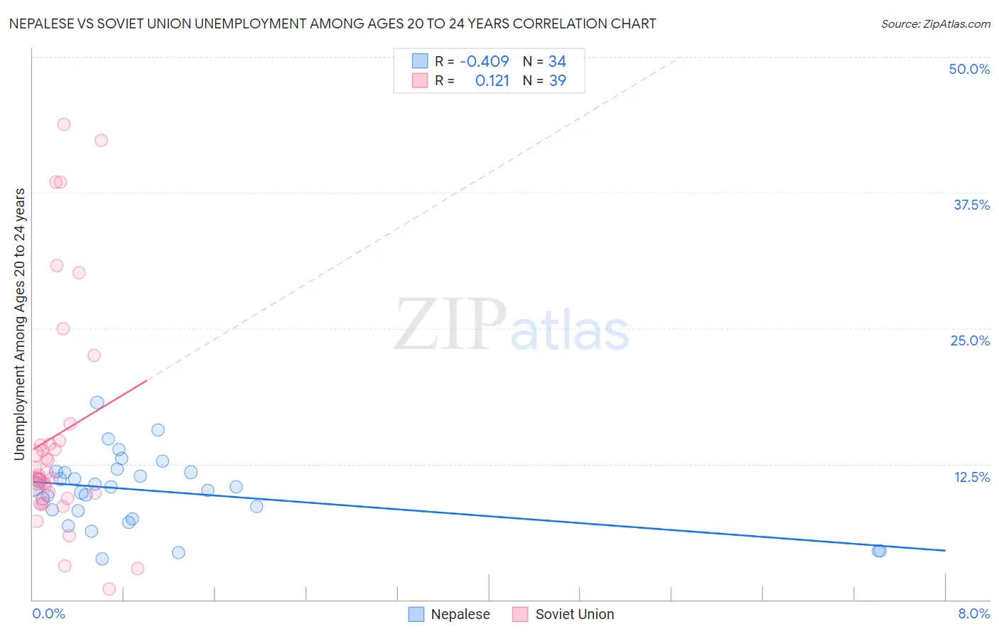 Nepalese vs Soviet Union Unemployment Among Ages 20 to 24 years