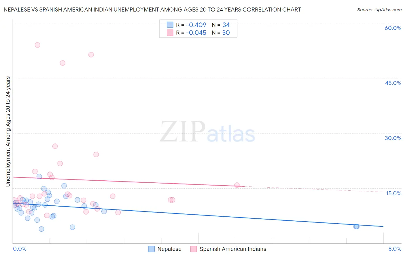Nepalese vs Spanish American Indian Unemployment Among Ages 20 to 24 years