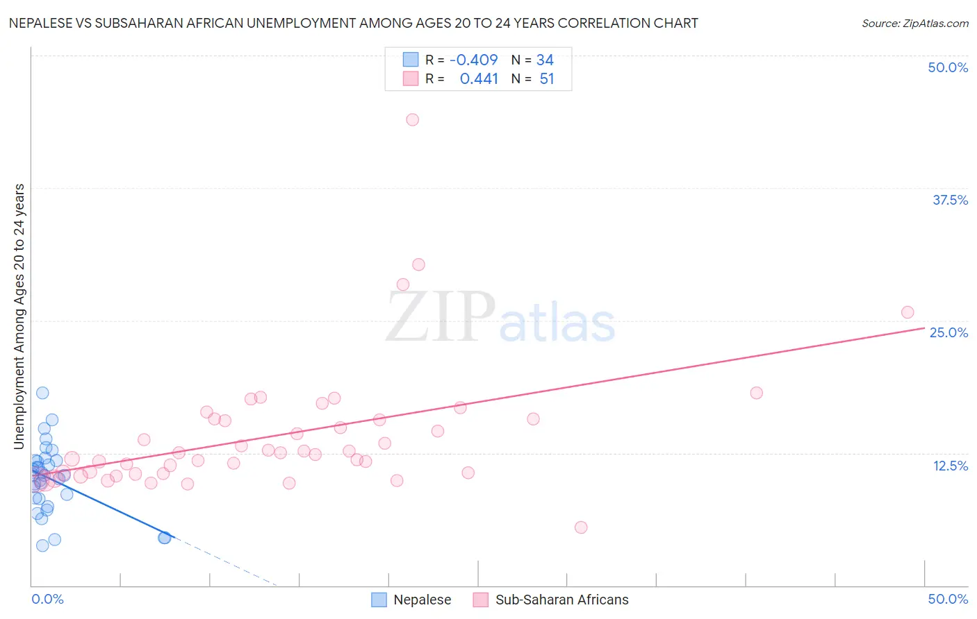 Nepalese vs Subsaharan African Unemployment Among Ages 20 to 24 years