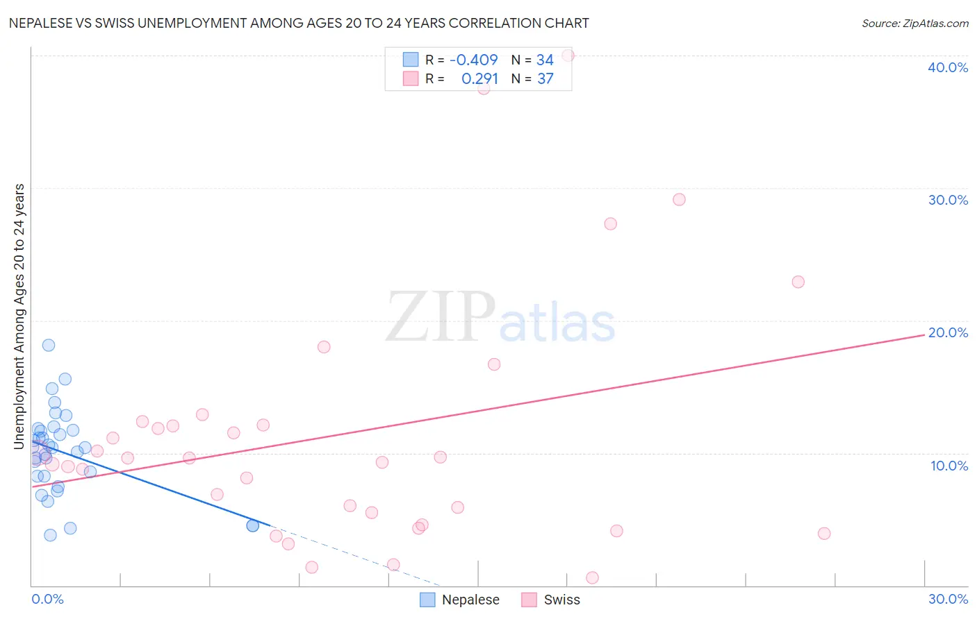 Nepalese vs Swiss Unemployment Among Ages 20 to 24 years