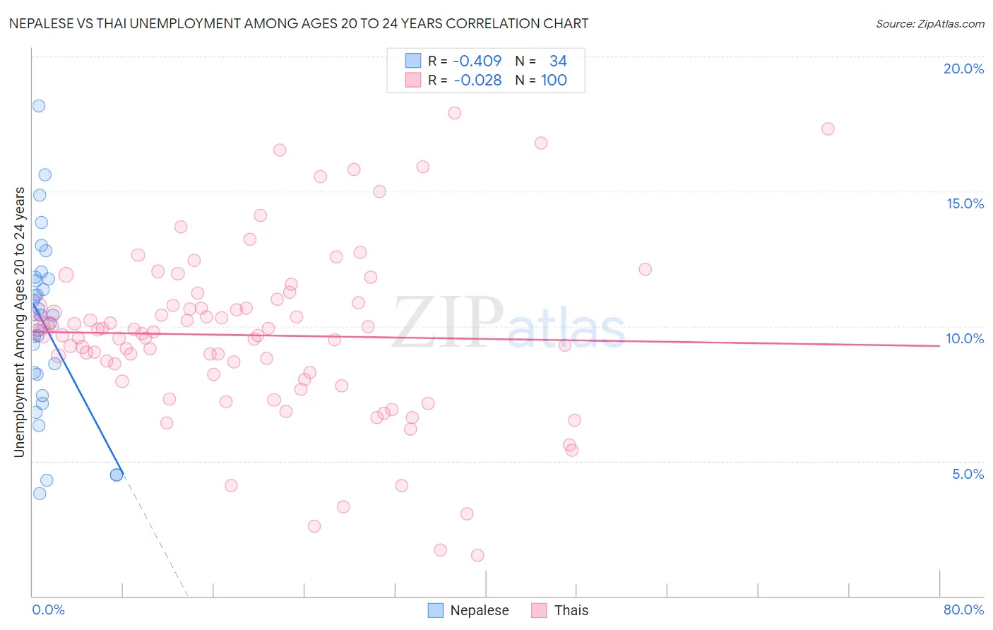 Nepalese vs Thai Unemployment Among Ages 20 to 24 years