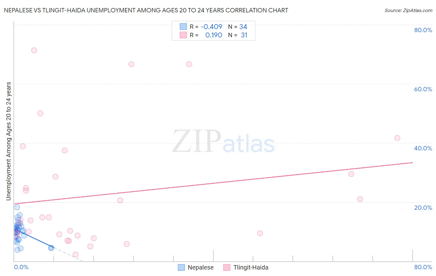 Nepalese vs Tlingit-Haida Unemployment Among Ages 20 to 24 years