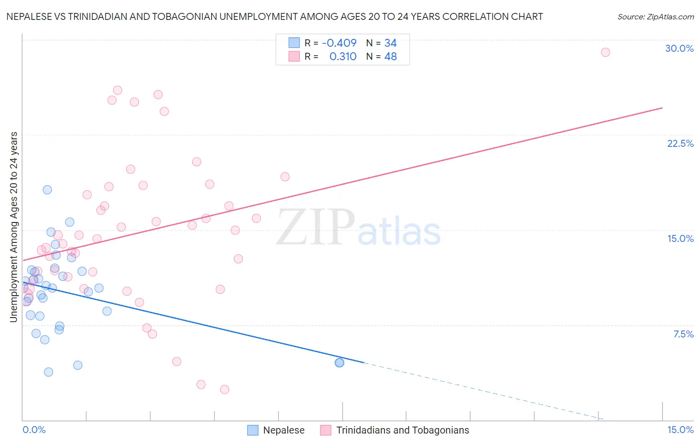 Nepalese vs Trinidadian and Tobagonian Unemployment Among Ages 20 to 24 years
