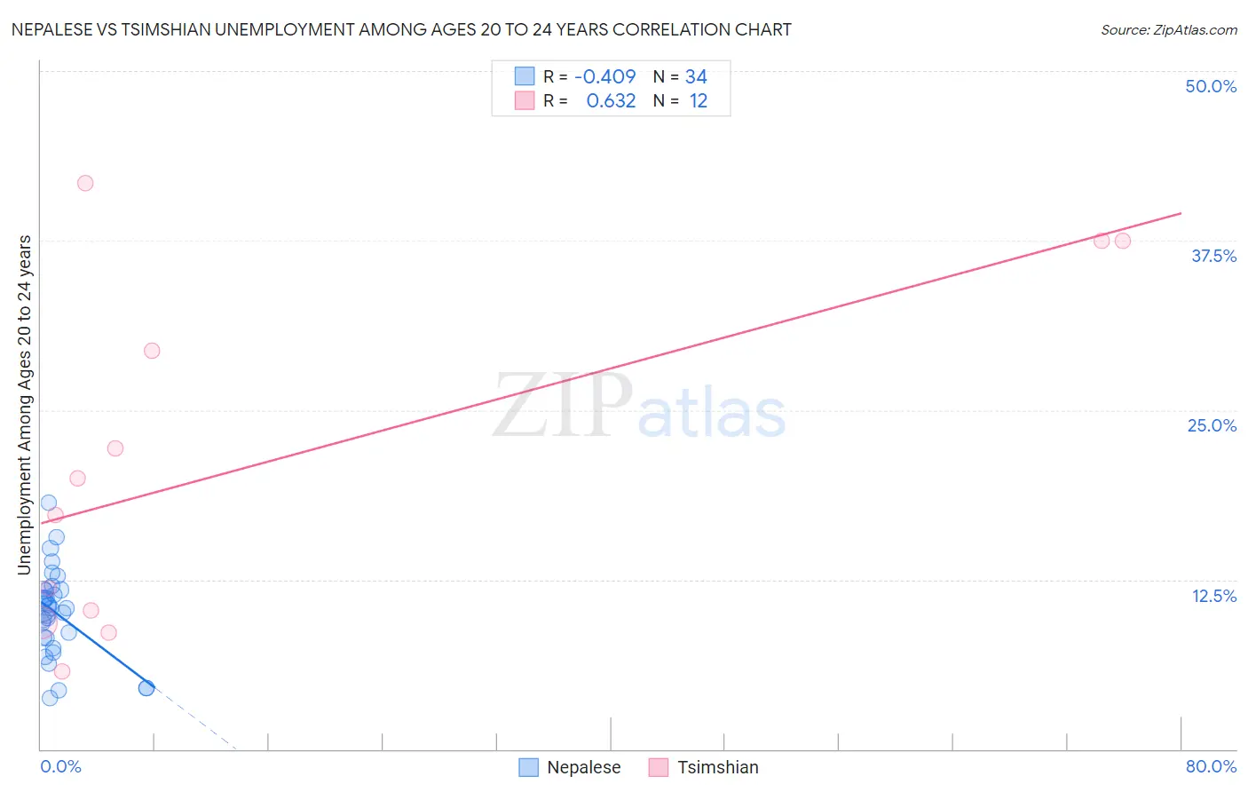Nepalese vs Tsimshian Unemployment Among Ages 20 to 24 years