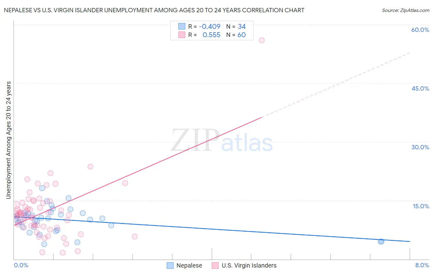Nepalese vs U.S. Virgin Islander Unemployment Among Ages 20 to 24 years