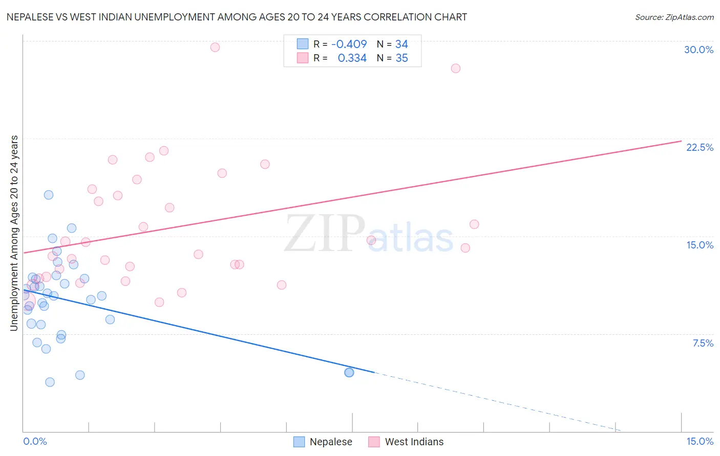 Nepalese vs West Indian Unemployment Among Ages 20 to 24 years
