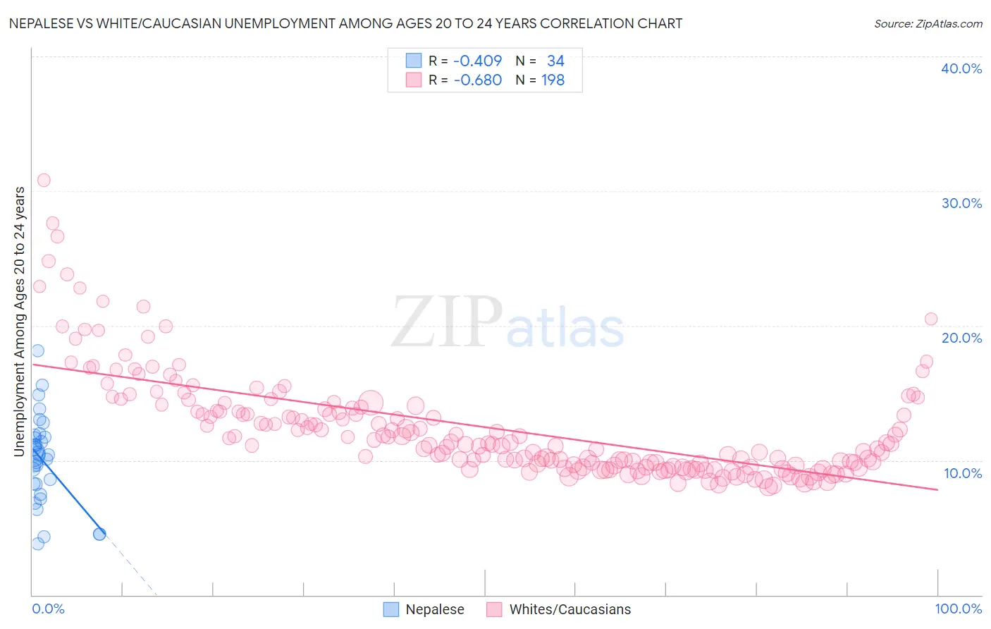 Nepalese vs White/Caucasian Unemployment Among Ages 20 to 24 years