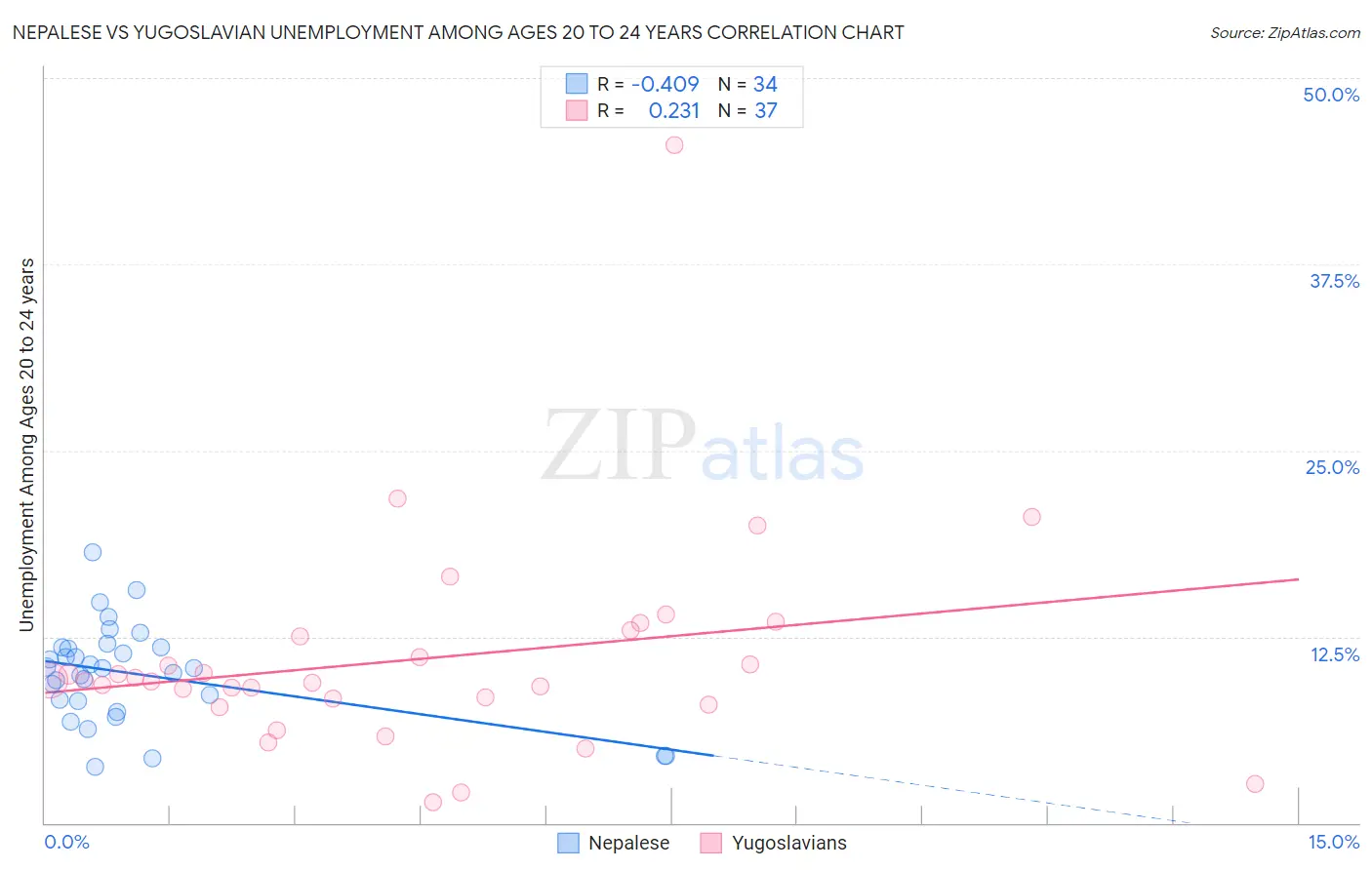 Nepalese vs Yugoslavian Unemployment Among Ages 20 to 24 years