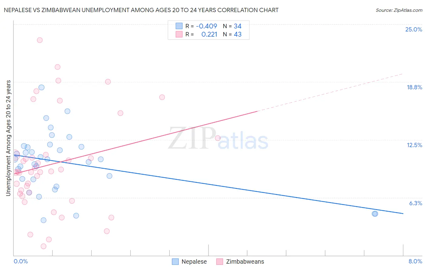 Nepalese vs Zimbabwean Unemployment Among Ages 20 to 24 years