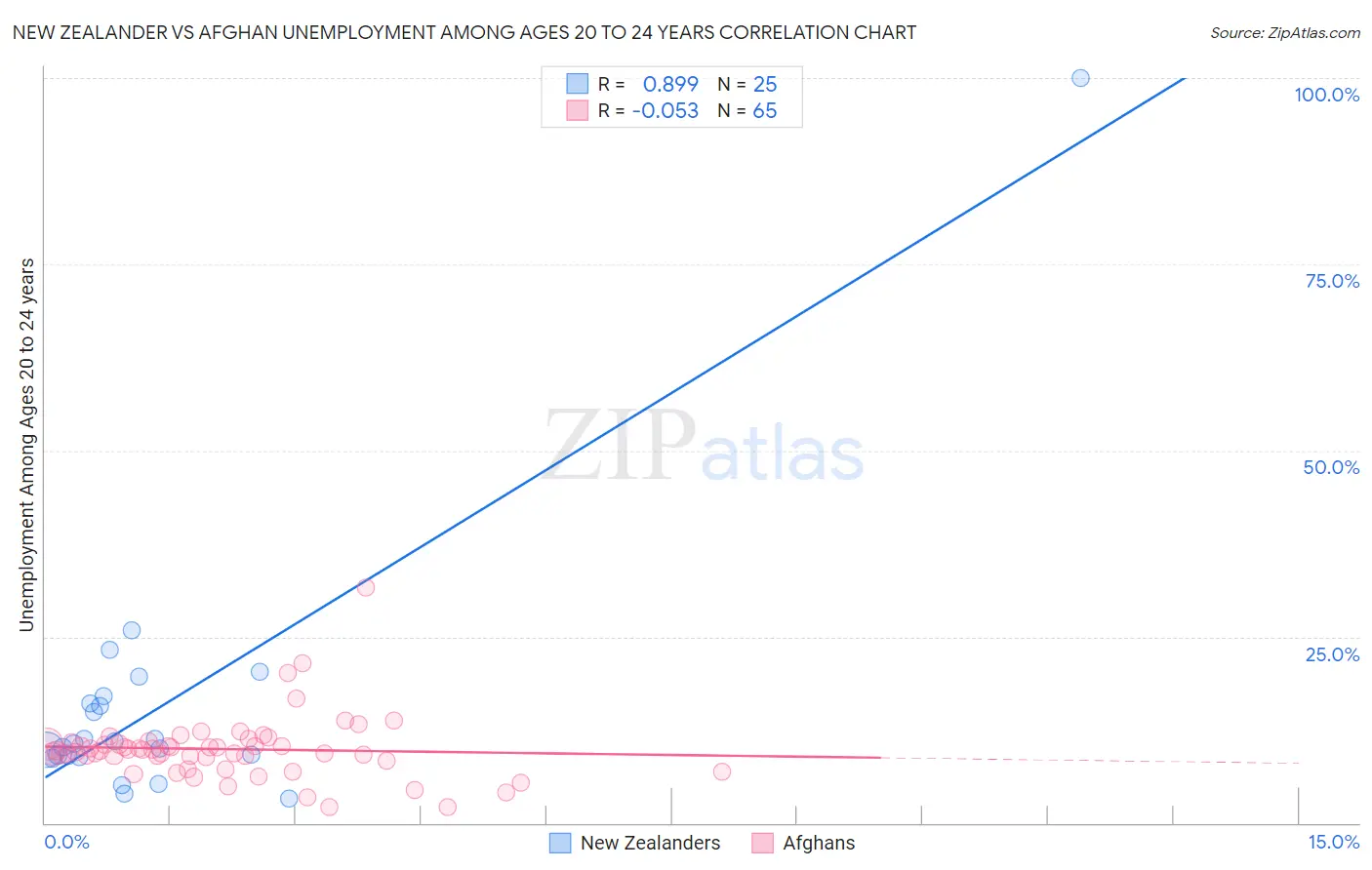 New Zealander vs Afghan Unemployment Among Ages 20 to 24 years