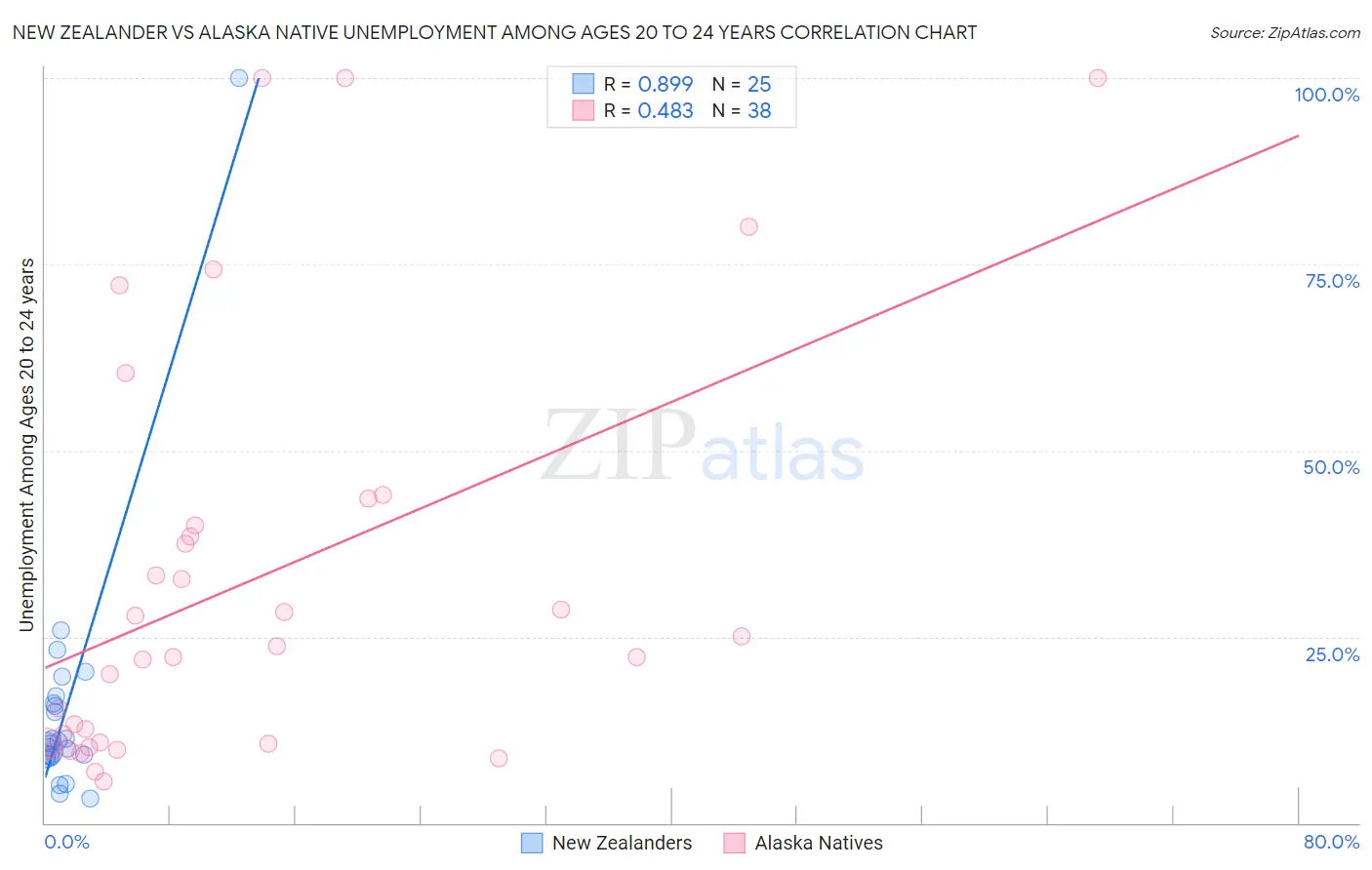 New Zealander vs Alaska Native Unemployment Among Ages 20 to 24 years