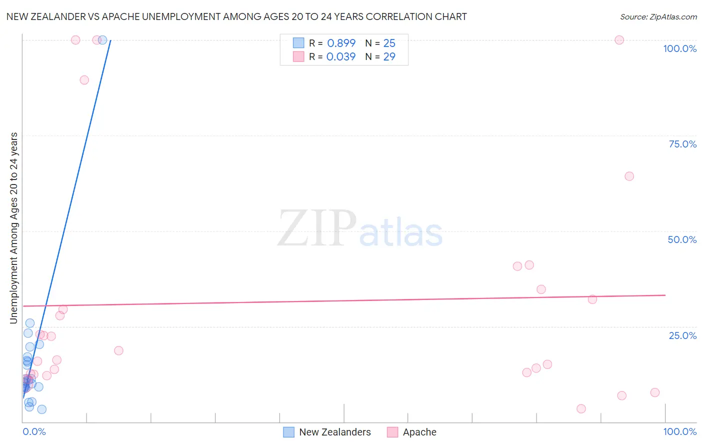New Zealander vs Apache Unemployment Among Ages 20 to 24 years