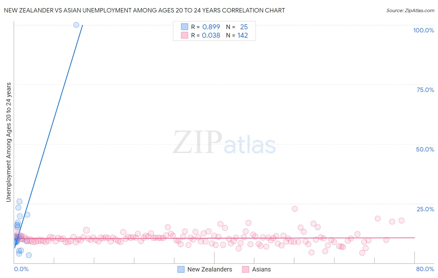 New Zealander vs Asian Unemployment Among Ages 20 to 24 years