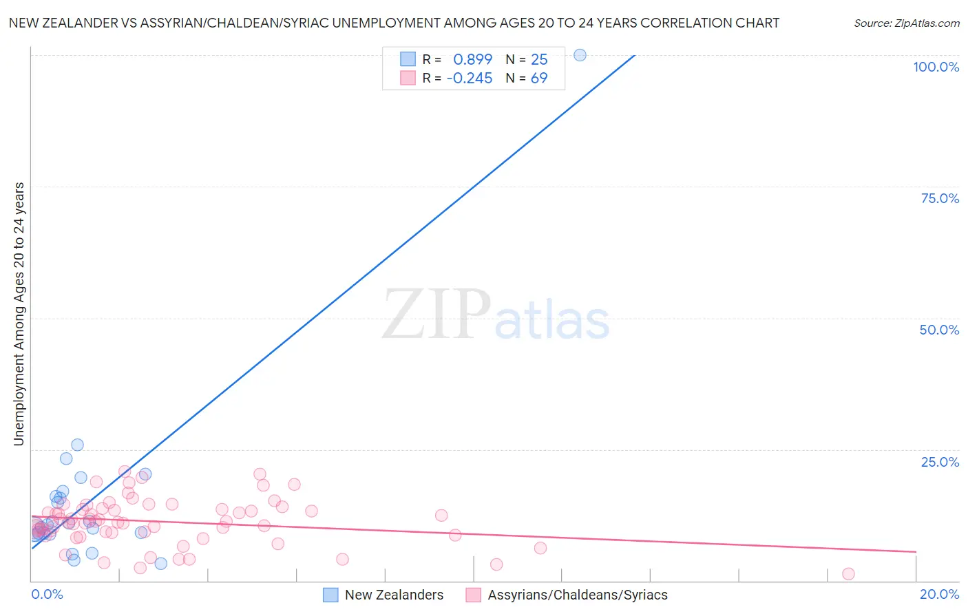 New Zealander vs Assyrian/Chaldean/Syriac Unemployment Among Ages 20 to 24 years