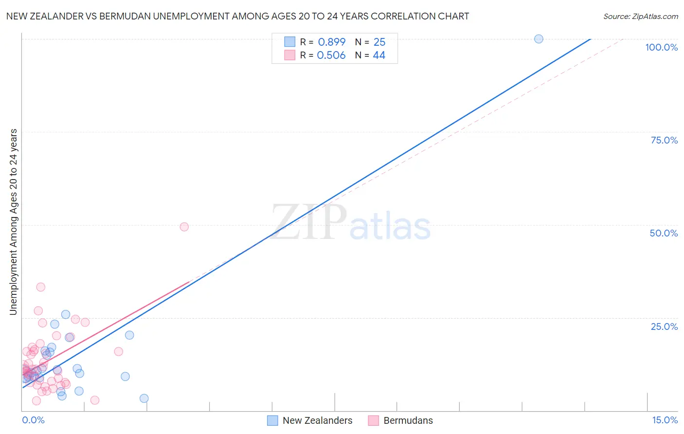 New Zealander vs Bermudan Unemployment Among Ages 20 to 24 years