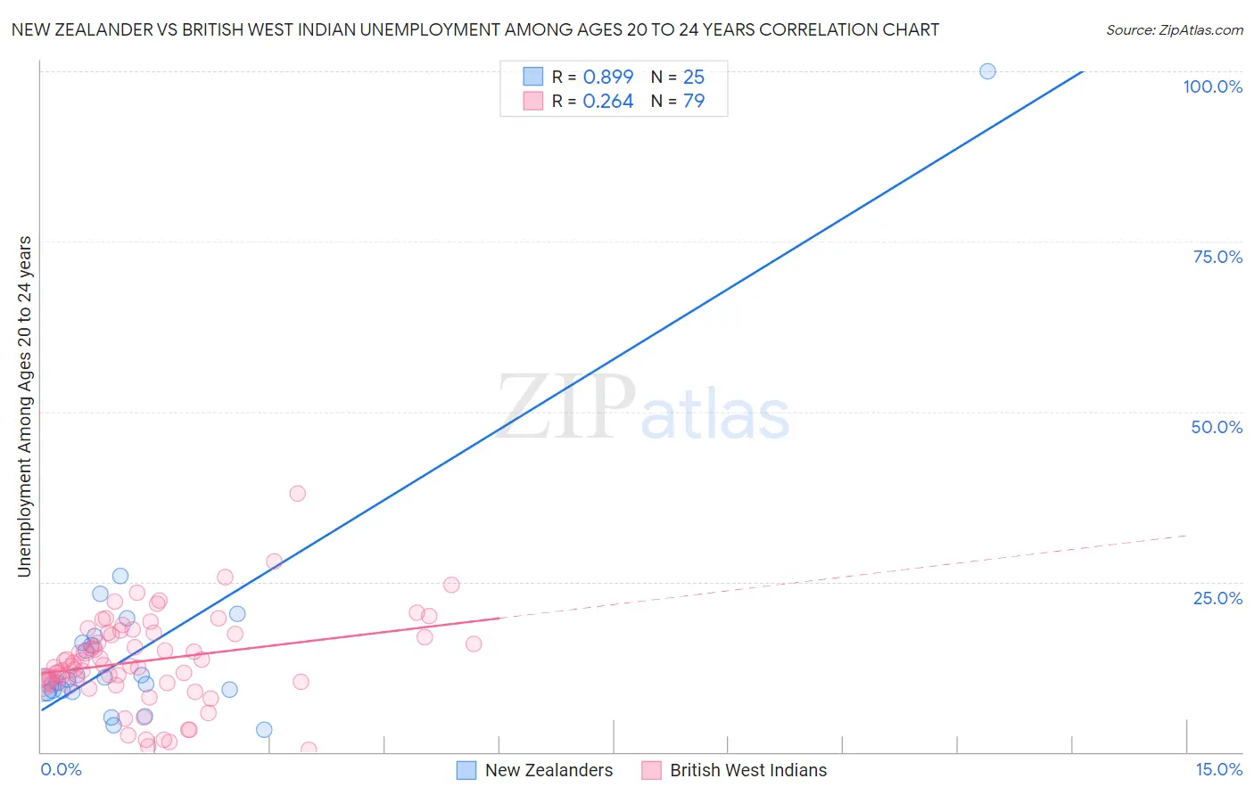 New Zealander vs British West Indian Unemployment Among Ages 20 to 24 years