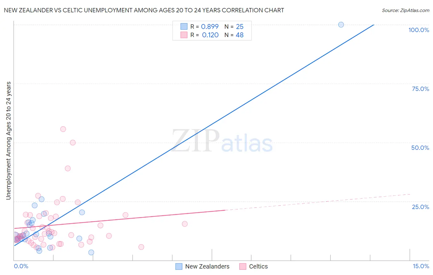 New Zealander vs Celtic Unemployment Among Ages 20 to 24 years
