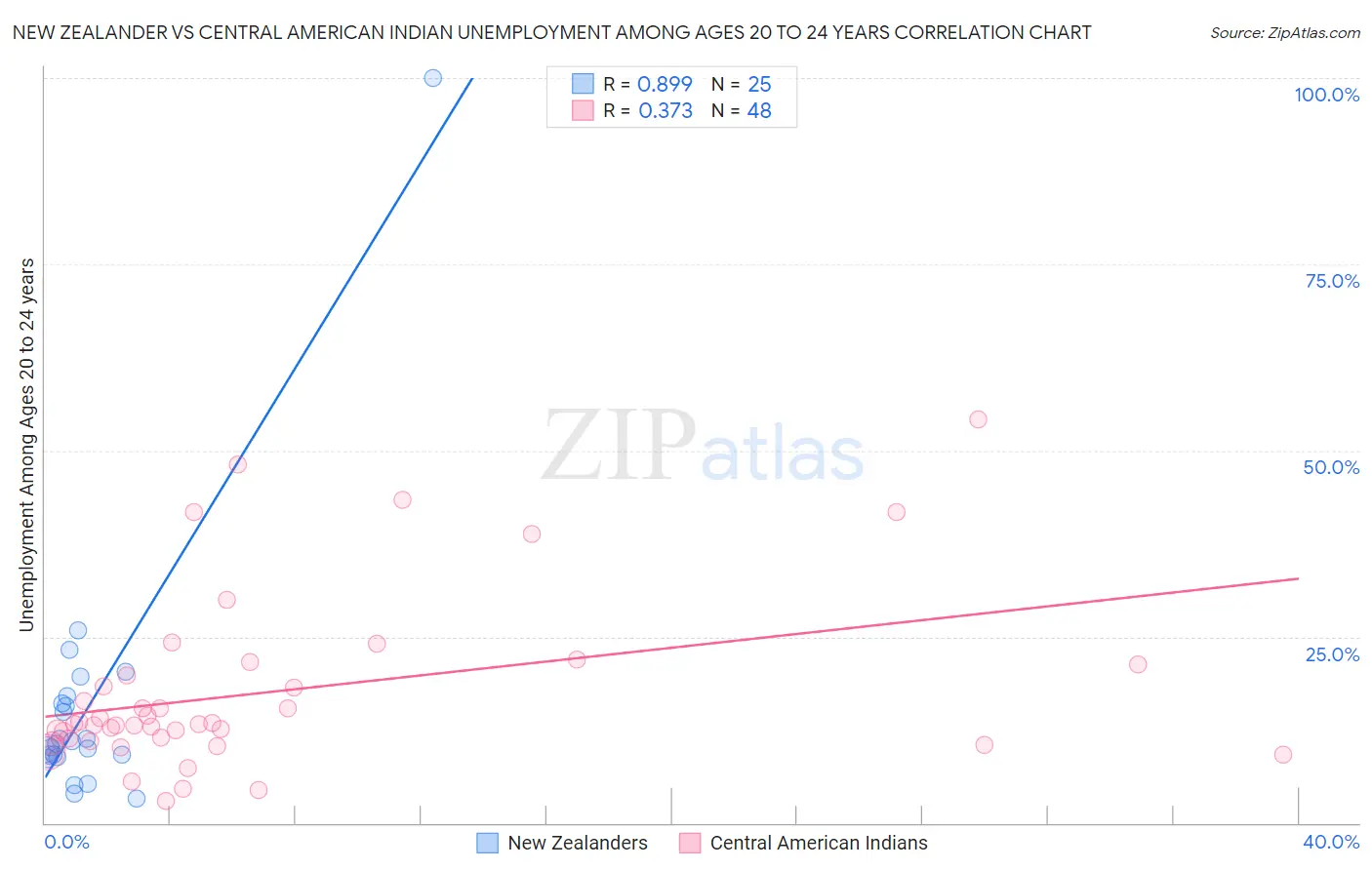New Zealander vs Central American Indian Unemployment Among Ages 20 to 24 years