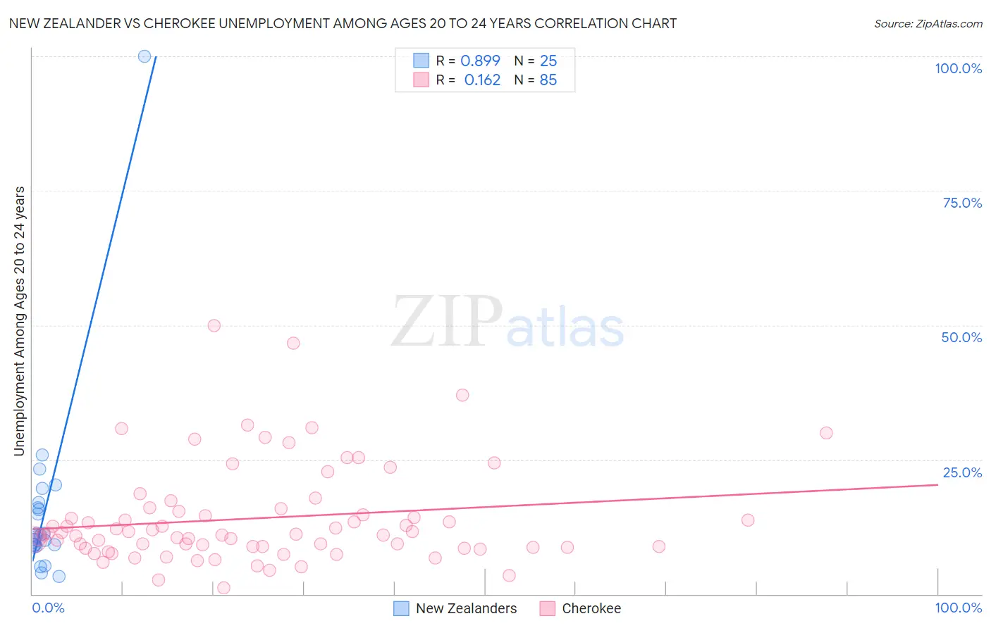 New Zealander vs Cherokee Unemployment Among Ages 20 to 24 years