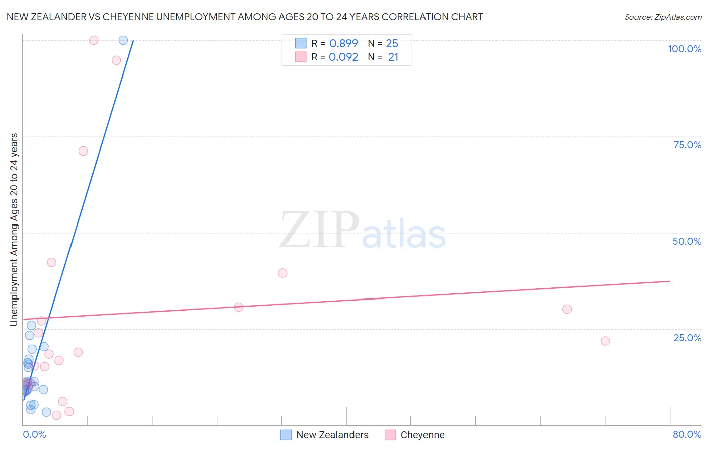 New Zealander vs Cheyenne Unemployment Among Ages 20 to 24 years