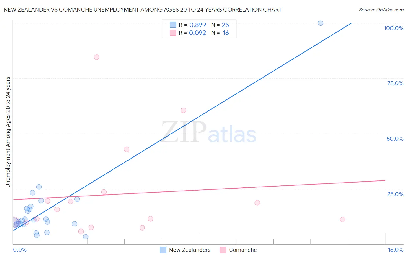 New Zealander vs Comanche Unemployment Among Ages 20 to 24 years