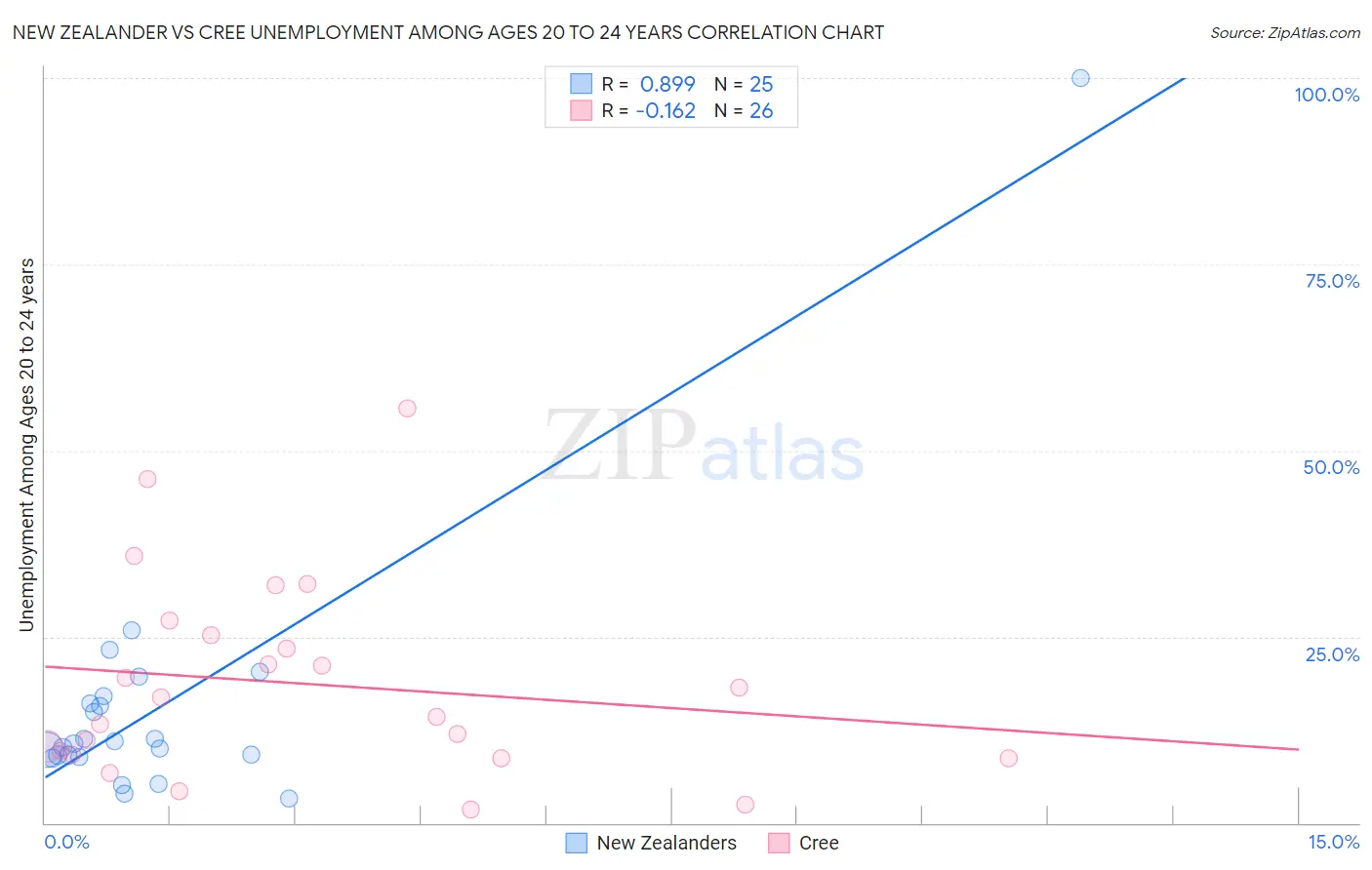 New Zealander vs Cree Unemployment Among Ages 20 to 24 years