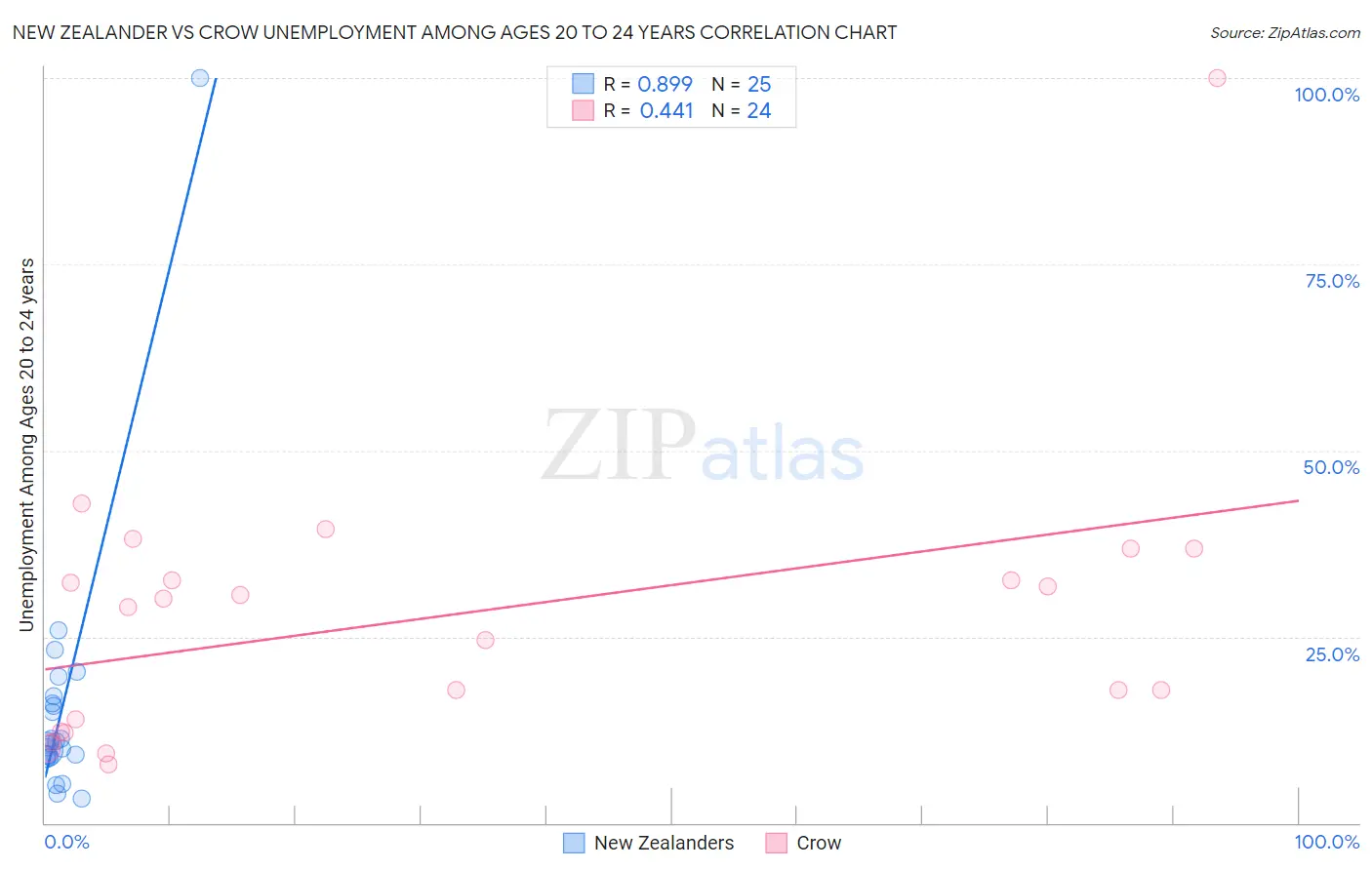 New Zealander vs Crow Unemployment Among Ages 20 to 24 years