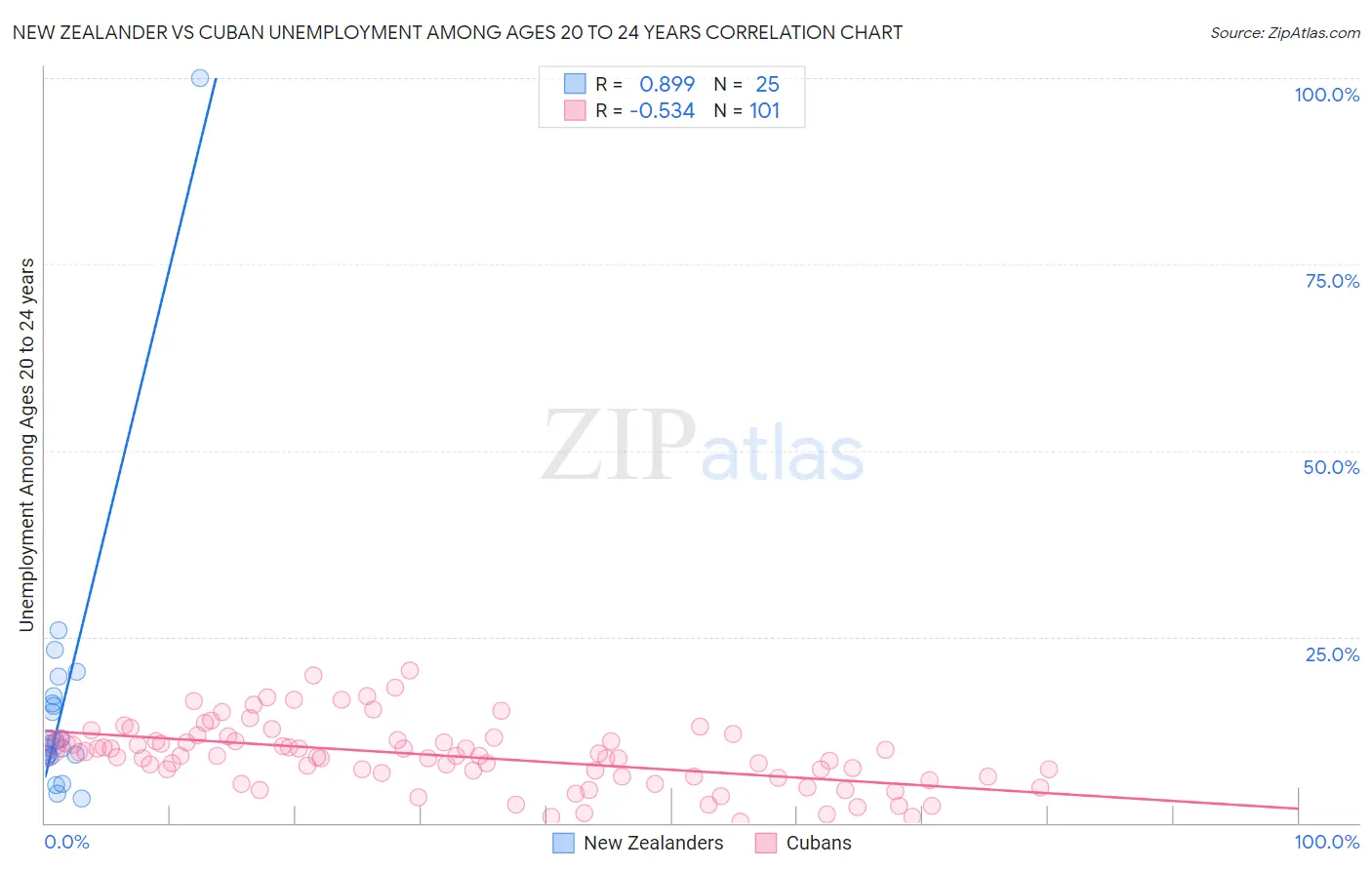 New Zealander vs Cuban Unemployment Among Ages 20 to 24 years